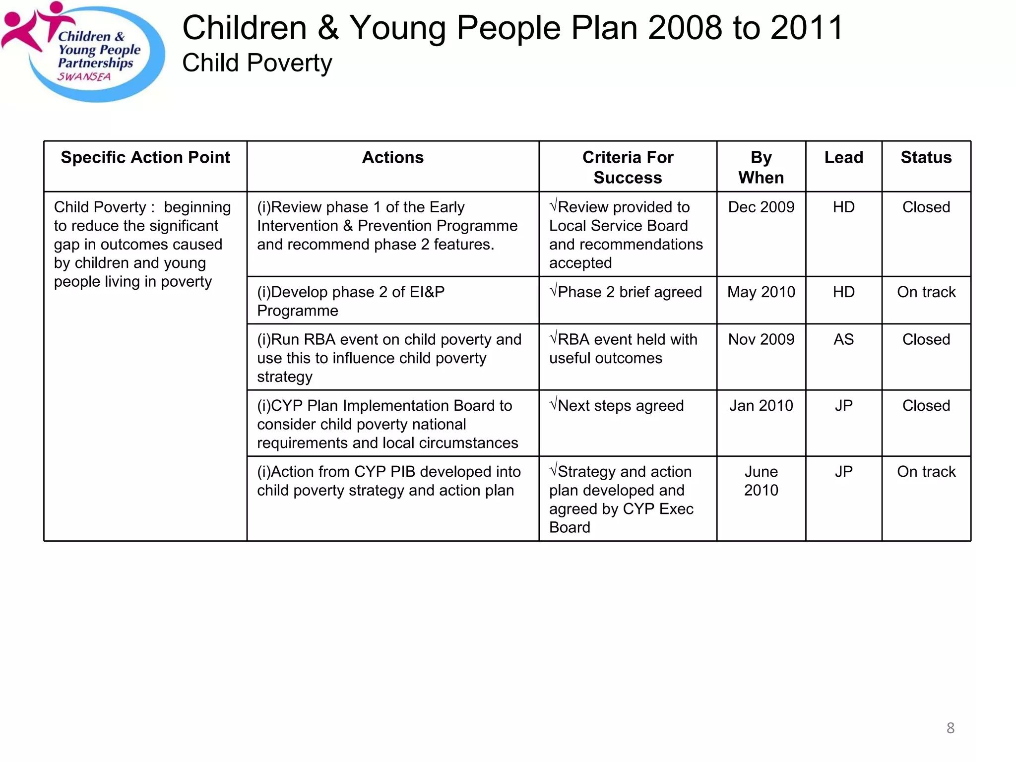 Children & Young People Plan 2008 to 2011 Child Poverty On track JP June 2010 Strategy and action plan developed and agreed by CYP Exec Board Action from CYP PIB developed into child poverty strategy and action plan Closed JP Jan 2010 Next steps agreed CYP Plan Implementation Board to consider child poverty national requirements and local circumstances Closed AS Nov 2009 RBA event held with useful outcomes Run RBA event on child poverty and use this to influence child poverty strategy On track HD May 2010 Phase 2 brief agreed Develop phase 2 of EI&P Programme Closed HD Dec 2009 Review provided to Local Service Board and recommendations accepted Review phase 1 of the Early Intervention & Prevention Programme and recommend phase 2 features. Child Poverty :  beginning to reduce the significant gap in outcomes caused by children and young people living in poverty Status Lead By When Criteria For Success Actions Specific Action Point 