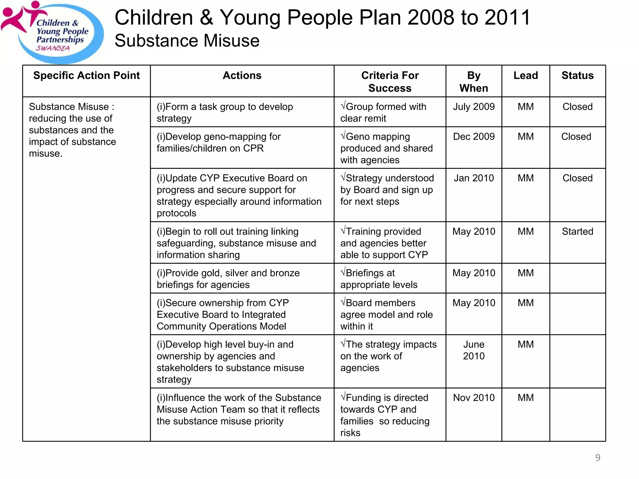 Children & Young People Plan 2008 to 2011 Substance Misuse MM Nov 2010 Funding is directed towards CYP and families  so reducing risks Influence the work of the Substance Misuse Action Team so that it reflects the substance misuse priority MM June 2010 The strategy impacts on the work of agencies Develop high level buy-in and ownership by agencies and stakeholders to substance misuse strategy MM May 2010 Board members agree model and role within it Secure ownership from CYP Executive Board to Integrated Community Operations Model MM May 2010 Briefings at appropriate levels Provide gold, silver and bronze briefings for agencies Started MM May 2010 Training provided and agencies better able to support CYP Begin to roll out training linking safeguarding, substance misuse and information sharing Closed MM Jan 2010 Strategy understood by Board and sign up for next steps Update CYP Executive Board on progress and secure support for strategy especially around information protocols Closed  MM Dec 2009 Geno mapping produced and shared with agencies Develop geno-mapping for families/children on CPR Closed MM July 2009 Group formed with clear remit Form a task group to develop strategy Substance Misuse : reducing the use of substances and the impact of substance misuse.  Status Lead By When Criteria For Success Actions Specific Action Point 