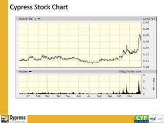 Cypress Stock Chart
 