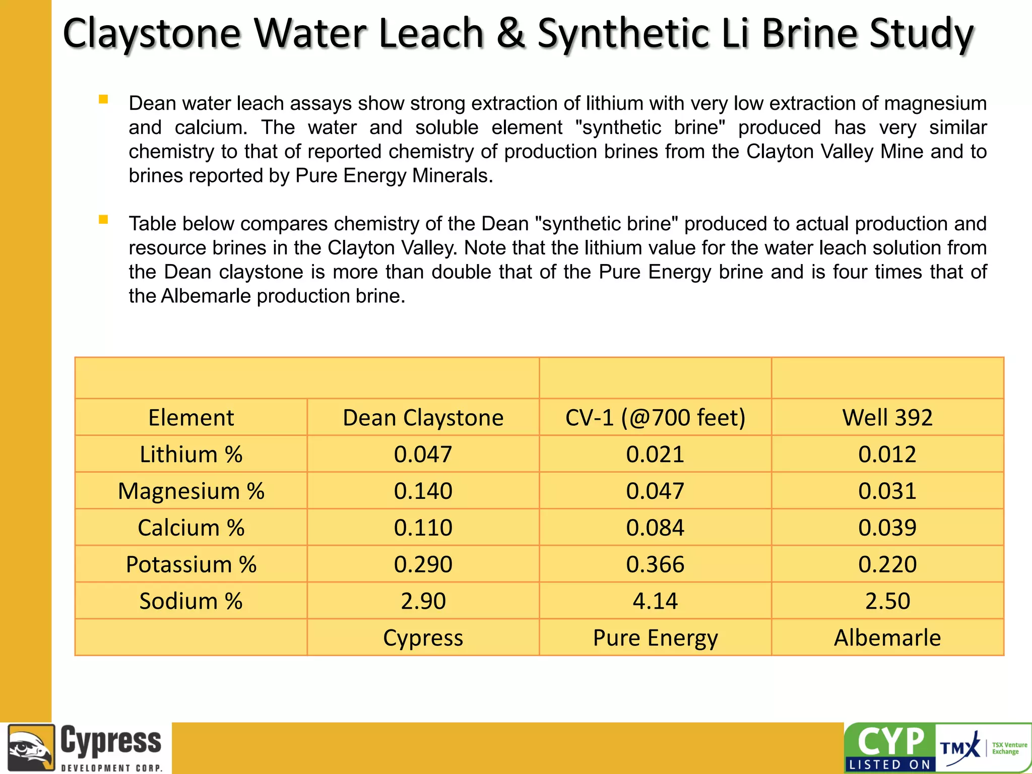 Claystone Water Leach & Synthetic Li Brine Study
 Dean water leach assays show strong extraction of lithium with very low extraction of magnesium
and calcium. The water and soluble element "synthetic brine" produced has very similar
chemistry to that of reported chemistry of production brines from the Clayton Valley Mine and to
brines reported by Pure Energy Minerals.
 Table below compares chemistry of the Dean "synthetic brine" produced to actual production and
resource brines in the Clayton Valley. Note that the lithium value for the water leach solution from
the Dean claystone is more than double that of the Pure Energy brine and is four times that of
the Albemarle production brine.
Element Dean Claystone CV-1 (@700 feet) Well 392
Lithium % 0.047 0.021 0.012
Magnesium % 0.140 0.047 0.031
Calcium % 0.110 0.084 0.039
Potassium % 0.290 0.366 0.220
Sodium % 2.90 4.14 2.50
Cypress Pure Energy Albemarle
 