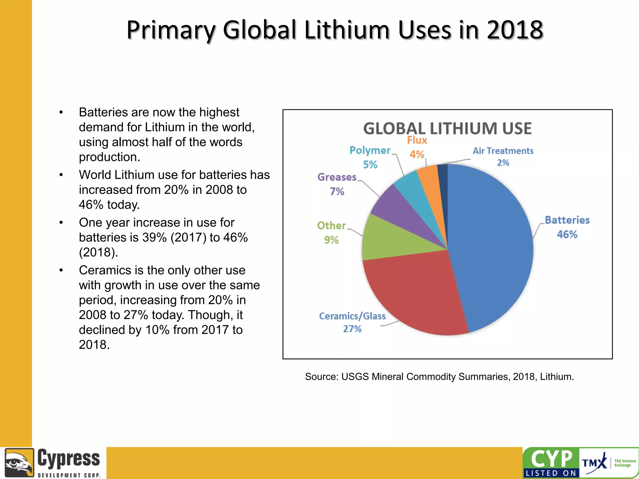 Primary Global Lithium Uses in 2018
• Batteries are now the highest
demand for Lithium in the world,
using almost half of the words
production.
• World Lithium use for batteries has
increased from 20% in 2008 to
46% today.
• One year increase in use for
batteries is 39% (2017) to 46%
(2018).
• Ceramics is the only other use
with growth in use over the same
period, increasing from 20% in
2008 to 27% today. Though, it
declined by 10% from 2017 to
2018.
Source: USGS Mineral Commodity Summaries, 2018, Lithium.
 