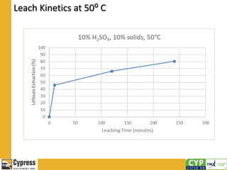 Leach Kinetics at 50⁰ C
 