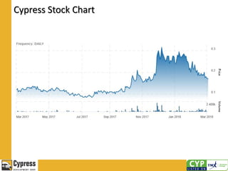 Cypress Stock Chart
 