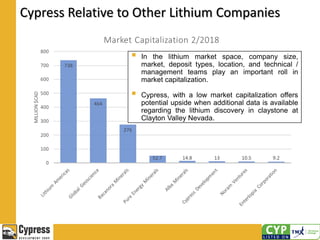Cypress Relative to Other Lithium Companies
 In the lithium market space, company size,
market, deposit types, location, and technical /
management teams play an important roll in
market capitalization.
 Cypress, with a low market capitalization offers
potential upside when additional data is available
regarding the lithium discovery in claystone at
Clayton Valley Nevada.
 