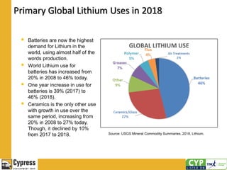 Primary Global Lithium Uses in 2018
 Batteries are now the highest
demand for Lithium in the
world, using almost half of the
words production.
 World Lithium use for
batteries has increased from
20% in 2008 to 46% today.
 One year increase in use for
batteries is 39% (2017) to
46% (2018).
 Ceramics is the only other use
with growth in use over the
same period, increasing from
20% in 2008 to 27% today.
Though, it declined by 10%
from 2017 to 2018. Source: USGS Mineral Commodity Summaries, 2018, Lithium.
 