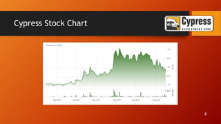 Cypress Stock Chart
6
 
