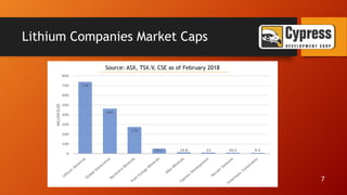 Lithium Companies Market Caps
Source: ASX, TSX.V, CSE as of February 2018
7
 