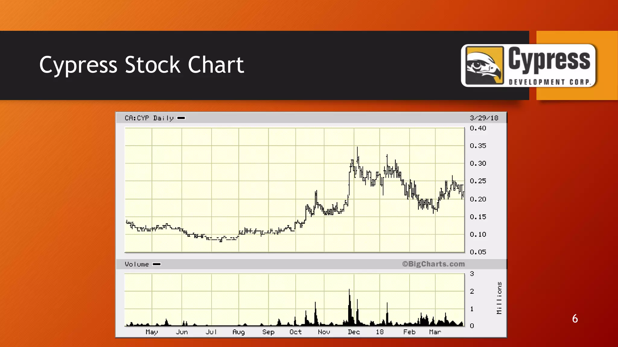 Cypress Stock Chart
6
 