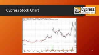 Cypress Stock Chart
6
 