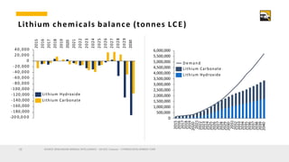 Lithium chemicals balance (tonnes LCE)
40,000
20,000
0
-20,000
-40,000
-60,000
-80,000
-100,000
-120,000
-140,000
-160,000...
