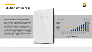 Stationary storage
Growth of lithium-ion battery demand from
stationary storage applications is expected to
accelerate thr...