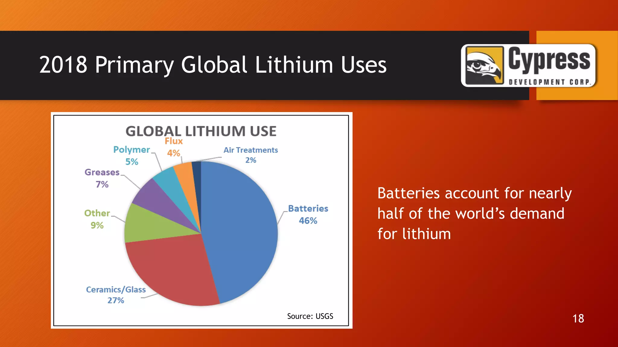 2018 Primary Global Lithium Uses
Batteries account for nearly
half of the world’s demand
for lithium
Source: USGS 18
 