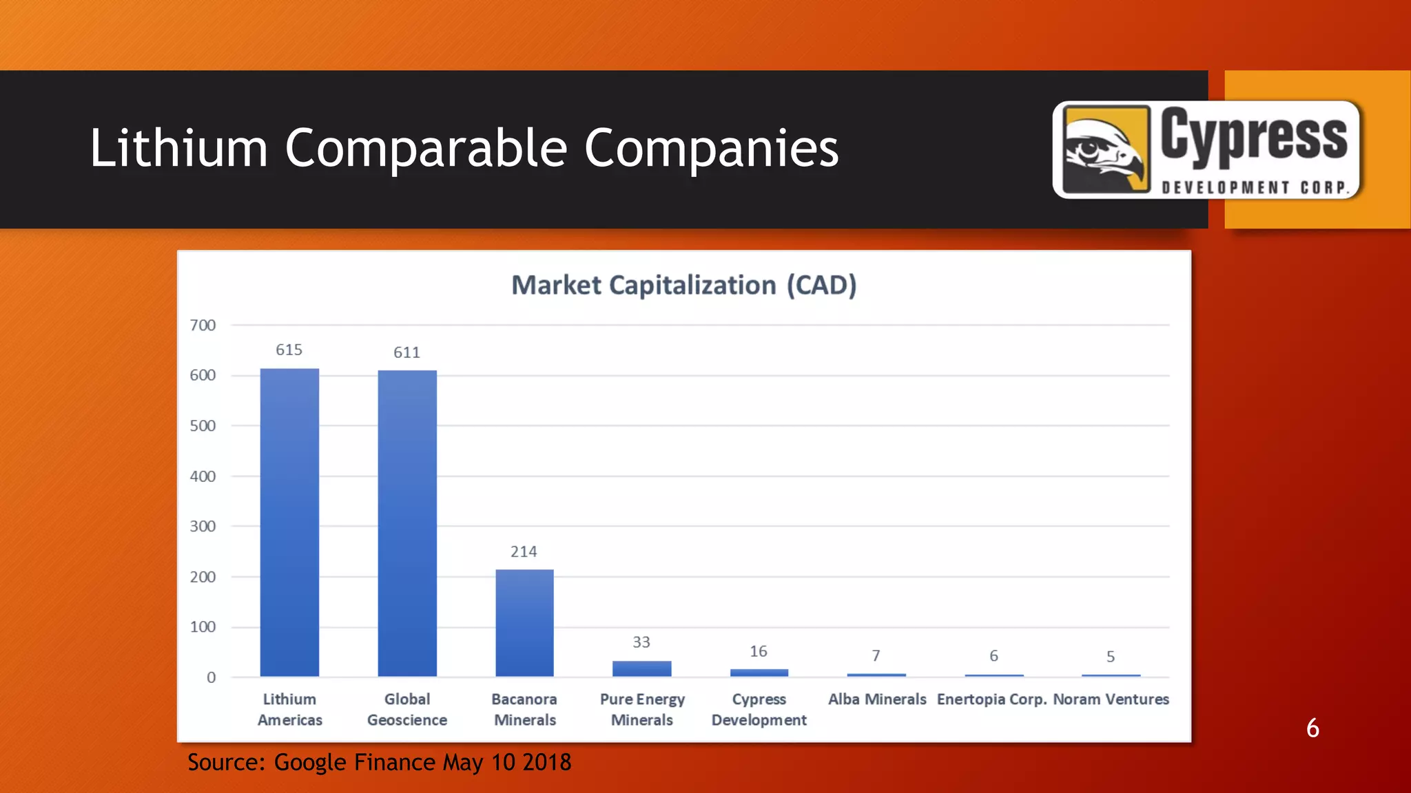 Lithium Comparable Companies
Source: Google Finance May 10 2018
6
 