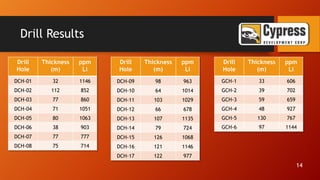 Drill Results
Drill
Hole
Thickness
(m)
ppm
Li
DCH-01 32 1146
DCH-02 112 852
DCH-03 77 860
DCH-04 71 1051
DCH-05 80 1063
DCH-06 38 903
DCH-07 77 777
DCH-08 75 714
14
Drill
Hole
Thickness
(m)
ppm
Li
DCH-09 98 963
DCH-10 64 1014
DCH-11 103 1029
DCH-12 66 678
DCH-13 107 1135
DCH-14 79 724
DCH-15 126 1068
DCH-16 121 1146
DCH-17 122 977
Drill
Hole
Thickness
(m)
ppm
Li
GCH-1 33 606
GCH-2 39 702
GCH-3 59 659
GCH-4 48 927
GCH-5 130 767
GCH-6 97 1144
 