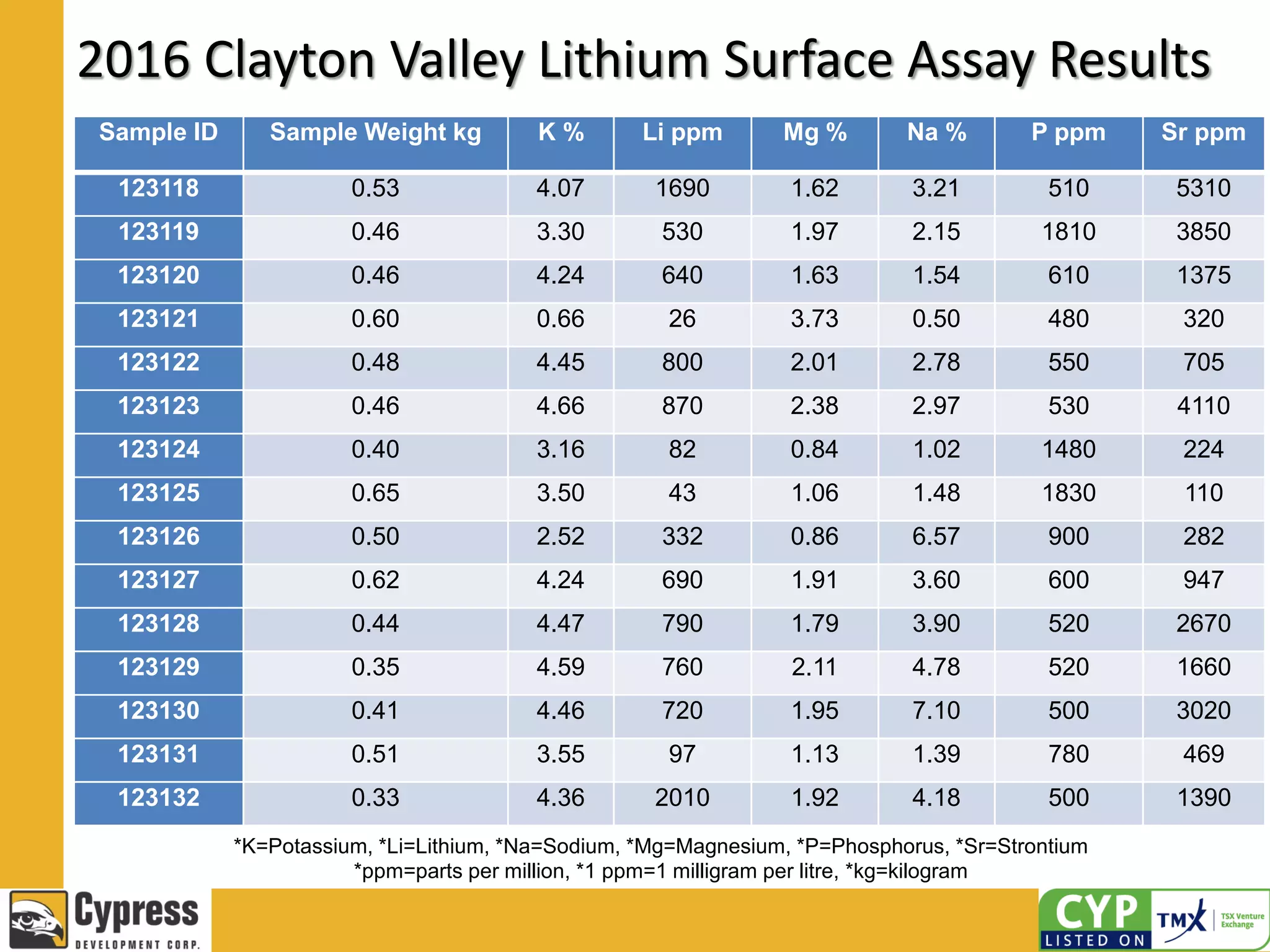 2016 Clayton Valley Lithium Surface Assay Results
*K=Potassium, *Li=Lithium, *Na=Sodium, *Mg=Magnesium, *P=Phosphorus, *Sr=Strontium
*ppm=parts per million, *1 ppm=1 milligram per litre, *kg=kilogram
Sample ID Sample Weight kg K % Li ppm Mg % Na % P ppm Sr ppm
123118 0.53 4.07 1690 1.62 3.21 510 5310
123119 0.46 3.30 530 1.97 2.15 1810 3850
123120 0.46 4.24 640 1.63 1.54 610 1375
123121 0.60 0.66 26 3.73 0.50 480 320
123122 0.48 4.45 800 2.01 2.78 550 705
123123 0.46 4.66 870 2.38 2.97 530 4110
123124 0.40 3.16 82 0.84 1.02 1480 224
123125 0.65 3.50 43 1.06 1.48 1830 110
123126 0.50 2.52 332 0.86 6.57 900 282
123127 0.62 4.24 690 1.91 3.60 600 947
123128 0.44 4.47 790 1.79 3.90 520 2670
123129 0.35 4.59 760 2.11 4.78 520 1660
123130 0.41 4.46 720 1.95 7.10 500 3020
123131 0.51 3.55 97 1.13 1.39 780 469
123132 0.33 4.36 2010 1.92 4.18 500 1390
 