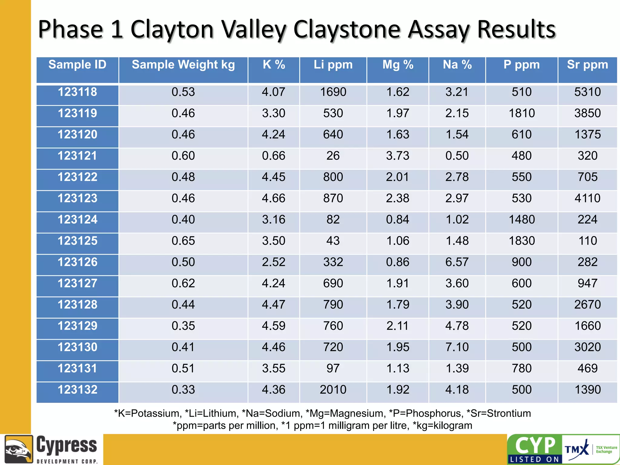 Phase 1 Clayton Valley Claystone Assay Results
*K=Potassium, *Li=Lithium, *Na=Sodium, *Mg=Magnesium, *P=Phosphorus, *Sr=Strontium
*ppm=parts per million, *1 ppm=1 milligram per litre, *kg=kilogram
Sample ID Sample Weight kg K % Li ppm Mg % Na % P ppm Sr ppm
123118 0.53 4.07 1690 1.62 3.21 510 5310
123119 0.46 3.30 530 1.97 2.15 1810 3850
123120 0.46 4.24 640 1.63 1.54 610 1375
123121 0.60 0.66 26 3.73 0.50 480 320
123122 0.48 4.45 800 2.01 2.78 550 705
123123 0.46 4.66 870 2.38 2.97 530 4110
123124 0.40 3.16 82 0.84 1.02 1480 224
123125 0.65 3.50 43 1.06 1.48 1830 110
123126 0.50 2.52 332 0.86 6.57 900 282
123127 0.62 4.24 690 1.91 3.60 600 947
123128 0.44 4.47 790 1.79 3.90 520 2670
123129 0.35 4.59 760 2.11 4.78 520 1660
123130 0.41 4.46 720 1.95 7.10 500 3020
123131 0.51 3.55 97 1.13 1.39 780 469
123132 0.33 4.36 2010 1.92 4.18 500 1390
 