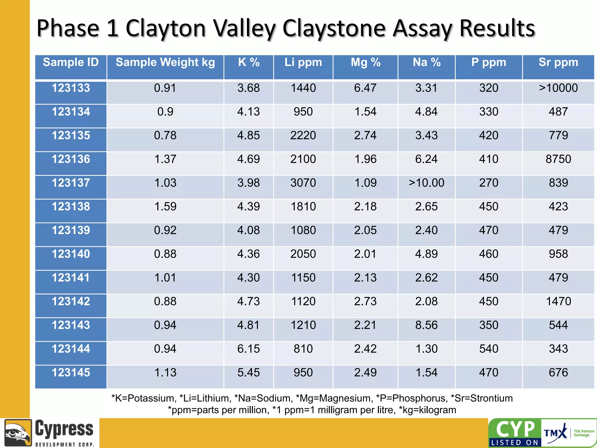 Phase 1 Clayton Valley Claystone Assay Results
Sample ID Sample Weight kg K % Li ppm Mg % Na % P ppm Sr ppm
123133 0.91 3.68 1440 6.47 3.31 320 >10000
123134 0.9 4.13 950 1.54 4.84 330 487
123135 0.78 4.85 2220 2.74 3.43 420 779
123136 1.37 4.69 2100 1.96 6.24 410 8750
123137 1.03 3.98 3070 1.09 >10.00 270 839
123138 1.59 4.39 1810 2.18 2.65 450 423
123139 0.92 4.08 1080 2.05 2.40 470 479
123140 0.88 4.36 2050 2.01 4.89 460 958
123141 1.01 4.30 1150 2.13 2.62 450 479
123142 0.88 4.73 1120 2.73 2.08 450 1470
123143 0.94 4.81 1210 2.21 8.56 350 544
123144 0.94 6.15 810 2.42 1.30 540 343
123145 1.13 5.45 950 2.49 1.54 470 676
*K=Potassium, *Li=Lithium, *Na=Sodium, *Mg=Magnesium, *P=Phosphorus, *Sr=Strontium
*ppm=parts per million, *1 ppm=1 milligram per litre, *kg=kilogram
 
