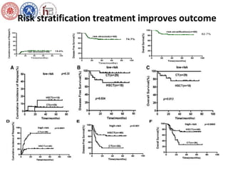 Risk stratification treatment improves outcome 
0 20 40 60 80 100 
100 
80 
60 
40 
20 
0 
risk-stratification(n=69) 
82.7% 
Time(months) 
Overall Survival(%) 
 