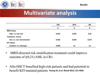Multivariate analysis 
Results 
CIR DFS OS 
p p p 
MRD status 
high- vs. low-risk 0.003 0.002 0.02 
Treatment choice 
risk- vs. non risk-directed 0.026 0.036 0.037 
KIT status 
mutation vs. wild-type 0.049 ns ns 
• MRD-directed risk-stratification treatment could improve 
outcome of t(8;21) AML in CR1. 
• Allo-HSCT benefited high-risk patients and had potential to 
Huang XJ, et al. Blood 2013; 121 4056 
benefit KIT-mutated patients 
 