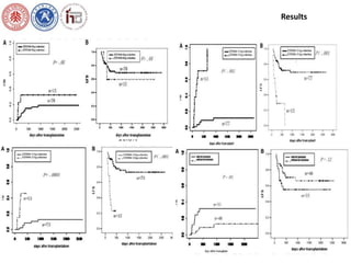 Results 
Impact of MRD at 1 month after SCT on outcomes 
CIR p=.02 
42.8% 
<3 log reduction n=7 
16.8% 
MRD positive post SCT p<.001 
<3 log reduction n=7 
85.7% 
44.7% 
>3 log reduction n=53 
LFS p>.05 
<3 log reduction n=7 
>3 log reduction n=53 
<3 log reduction n=7 
60.8% 
41.7% 
OS p>.05 
>3 log reduction n=53 
85.7% 
44.7% 
>3 log reduction n=53 
42.8% 
16.8% 
CIR p=.02 
 