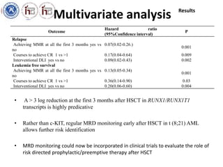 Multivariate analysis Results 
Outcome 
Hazard ratio 
(95%Confidence interval) 
P 
Relapse 
Achieving MMR at all the first 3 months yes vs 
no 
0.07(0.02-0.26.) 
0.001 
Courses to achieve CR 1 vs >1 0.17(0.04-0.64) 0.009 
Interventional DLI yes vs no 0.09(0.02-0.43) 0.002 
Leukemia free survival 
Achieving MMR at all the first 3 months yes vs 
0.13(0.05-0.34) 
0.001 
no 
Courses to achieve CR 1 vs >1 0.36(0.14-0.90) 0.03 
Interventional DLI yes vs no 0.20(0.06-0.60) 0.004 
• A > 3 log reduction at the first 3 months after HSCT in RUNX1/RUNX1T1 
transcripts is highly predicative 
• Rather than c-KIT, regular MRD monitoring early after HSCT in t (8;21) AML 
allows further risk identification 
• MRD monitoring could now be incorporated in clinical trials to evaluate the role of 
risk directed prophylactic/preemptive therapy after HSCT 
 