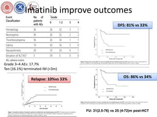 Imatinib improve outcomes 
Relapse: 10%vs 33% 
DFS: 81% vs 33% 
OS: 86% vs 34% 
FU: 31(2.5-76) vs 25 (4-72)m post-HCT 
Grade 3–4 AEs: 17.7% 
Ten (16.1%) terminated IM (<3m) 
 