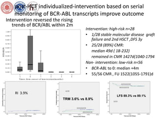 post-HCT individualized-intervention based on serial 
monitoring of BCR-ABL transcripts improve outcome 
Intervention reversed the rising 
trends of BCR/ABL within 2m 
-1 0 1 2 3 4 
1 .0 0 
0 .9 0 
0 .8 0 
0 .7 0 
0 .6 0 
0 .5 0 
0 .4 0 
0 .3 0 
0 .2 0 
0 .1 0 
0 .0 0 
BCR/ABL(%) 
Time s from o n e s e t o f in te rve n t io n (mo n th s ) 
Intervention: high-risk n=28 
• 1/28 stable molecular disease graft 
failure and 2nd HSCT ,DFS 3y 
• 25/28 (89%) CMR: 
median 49d ( 18-232) 
remained in CMR 1427d(1040-1794 
Non- intervention: low-risk n=56 
• BCR-ABL to 0: median +4m 
• 55/56 CMR , FU 1522(1055-1791)d 
RI 3.9% 
TRM 3.6% vs 8.9% 
LFS 89.3% vs 89.1% 
 