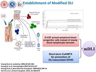Establishment of Modified DLI 
G-CSF primed peripheral blood 
progenitor cells instead of steady 
donor lymphocyte harvests 
Short-term CsA/MTX 
for prevention of 
DLI-associated GVHD 
mDLI 
Huang XJ,et al, Leukemia, 2006,20:365-368 
Huang XJ, et al. Hematologica 2007,92:414-417 
Huang XJ,et al, Bone Marrow Transplant. 2009;44(5):309-16 
Yan CH, et al. clinical transplant. 2012; 26: 868-876 
 