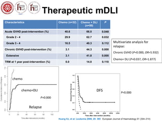 Therapeutic mDLI 
Multivariate analysis for 
relapse: 
Chronic GVHD (P=0.000, OR=5.932) 
Chemo+ DLI (P=0.037, OR=1.877) 
Characteristics Chemo (n=32) Chemo + DLI 
chemo+DLI 
Relapse 
chemo 
P=0.000 
(n=50) 
P 
Acute GVHD post-intervention (%) 40.6 66.0 0.048 
Grade 2 - 4 29.9 62.7 0.032 
Grade 3 - 4 16.5 40.3 0.112 
Chronic GVHD post-intervention (%) 3.1 44.3 0.000 
Extensive 3.1 41.8 0.000 
TRM at 1 year post-intervention (%) 0.0 14.0 0.118 
P=0.000 
DFS 
Huang XJ, et al. Leukemia 2006, 20: 365 European Journal of Haematology 91 (304–314) 
 