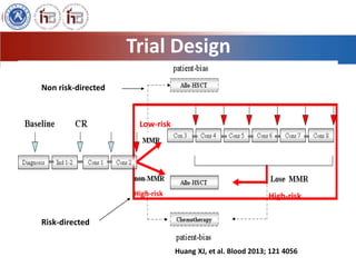 Trial Design 
Low-risk 
High-risk High-risk 
Non risk-directed 
Risk-directed 
Huang XJ, et al. Blood 2013; 121 4056 
 