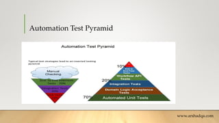 Automation Test Pyramid
www.arshadqa.com
 