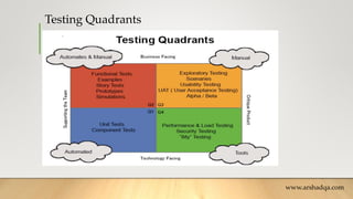 Testing Quadrants
www.arshadqa.com
 