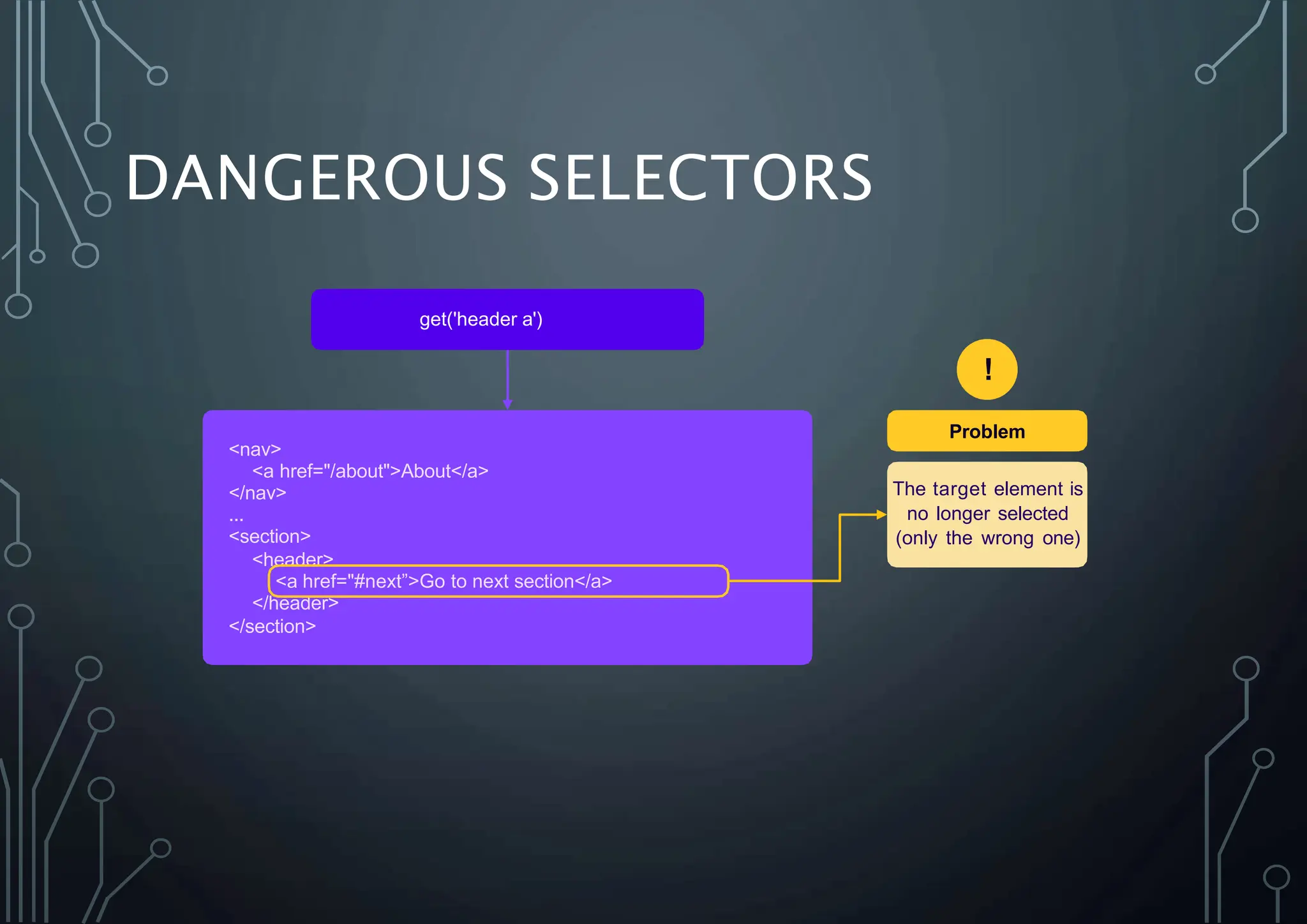 DANGEROUS SELECTORS
get('header a')
<nav>
<a href="/about">About</a>
</nav>
...
<section>
<header>
<a href="#next”>Go to next section</a>
</header>
</section>
The target element is
no longer selected
(only the wrong one)
!
Problem
 