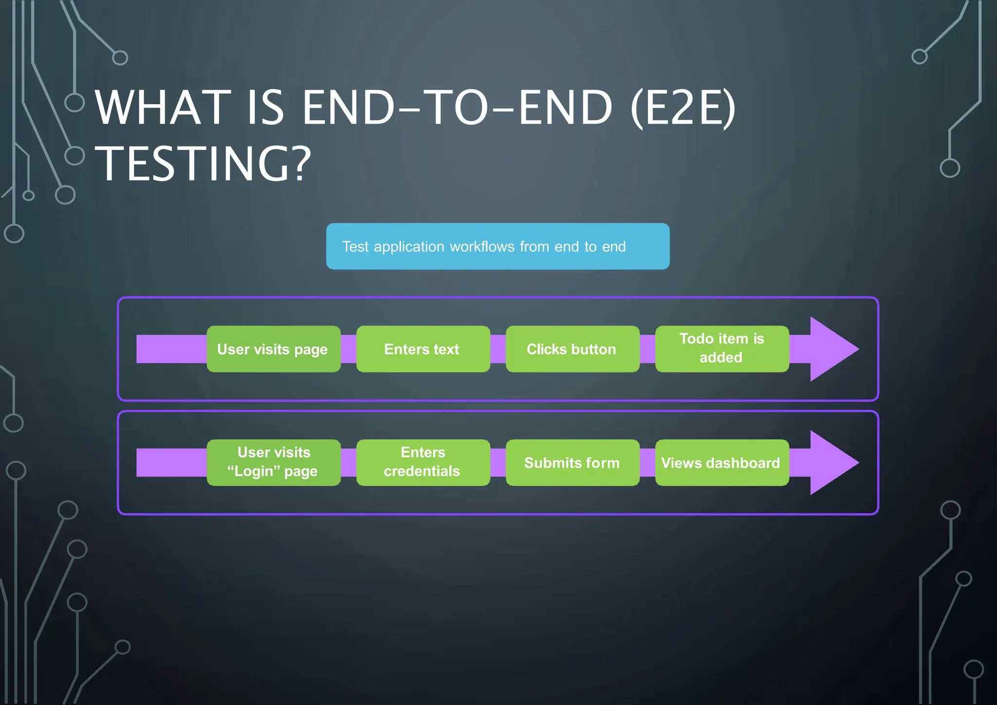 WHAT IS END-TO-END (E2E)
TESTING?
Test application workflows from end to end
User visits page Enters text Clicks button
Todo item is
added
User visits
“Login” page
Enters
credentials
Submits form Views dashboard
 
