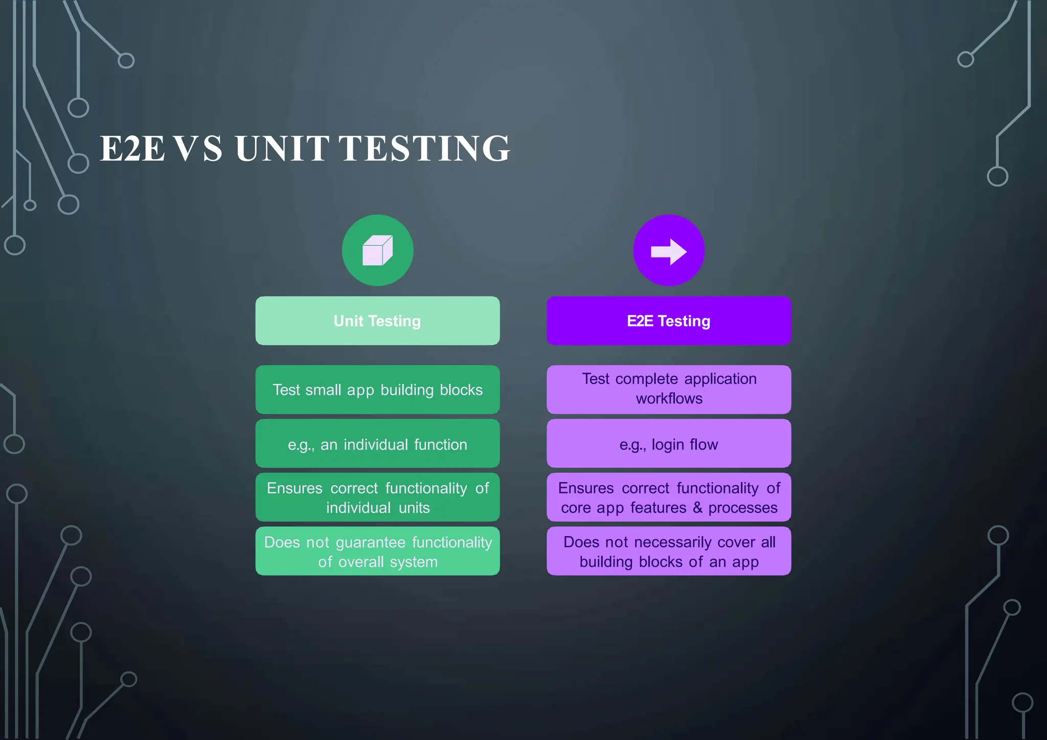 E2E VS UNIT TESTING
Unit Testing E2E Testing
Test small app building blocks
e.g., an individual function
Ensures correct functionality of
individual units
Does not guarantee functionality
of overall system
Test complete application
workflows
e.g., login flow
Ensures correct functionality of
core app features & processes
Does not necessarily cover all
building blocks of an app
 