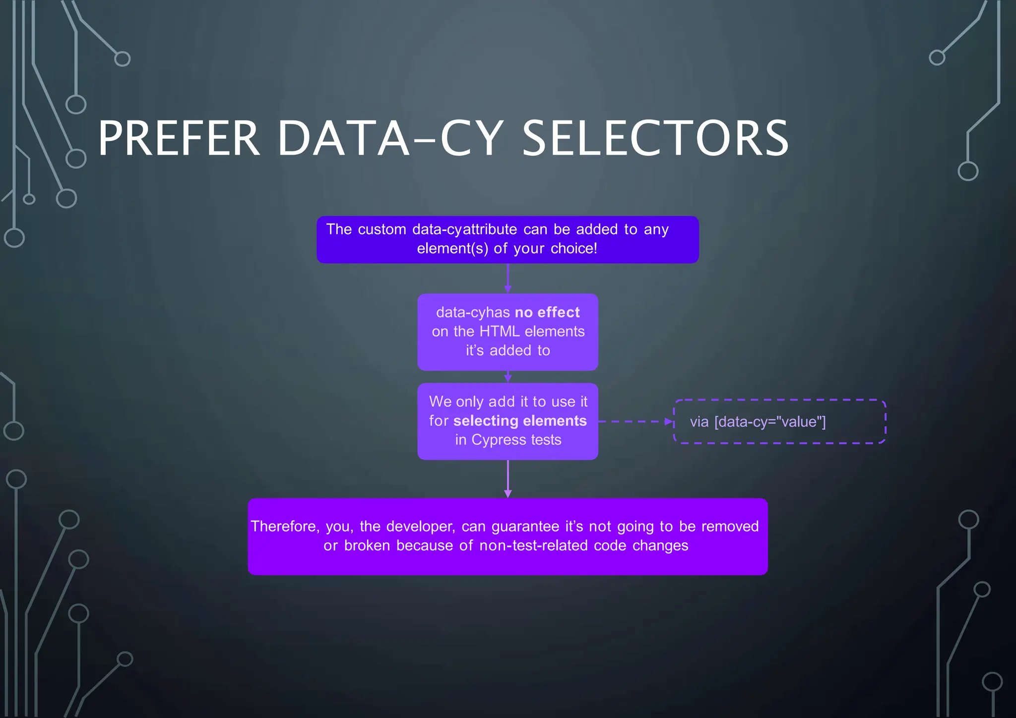 PREFER DATA-CY SELECTORS
The custom data-cyattribute can be added to any
element(s) of your choice!
data-cyhas no effect
on the HTML elements
it’s added to
We only add it to use it
for selecting elements
in Cypress tests
via [data-cy="value"]
Therefore, you, the developer, can guarantee it’s not going to be removed
or broken because of non-test-related code changes
 