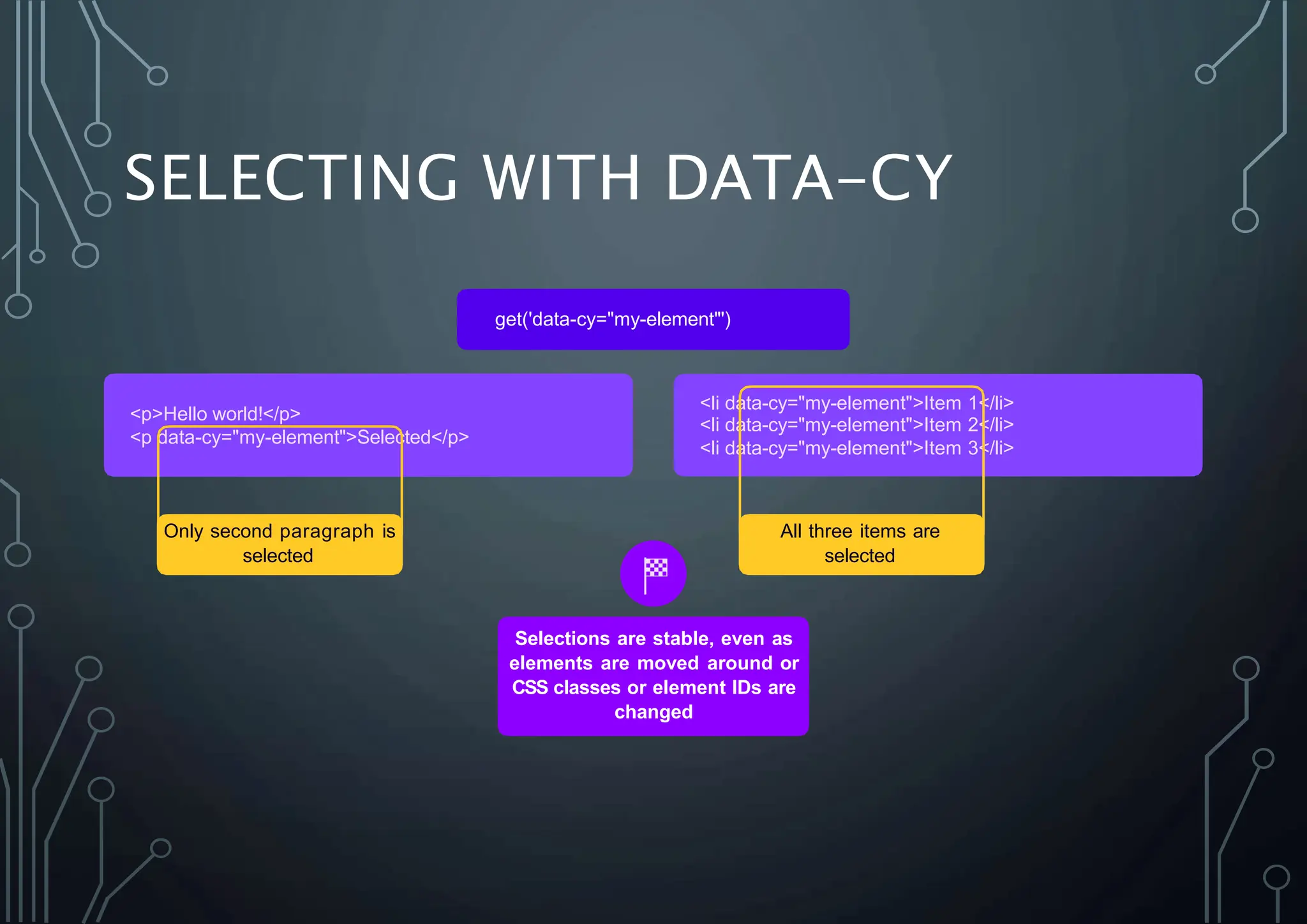 SELECTING WITH DATA-CY
get('data-cy="my-element"')
<p>Hello world!</p>
<p data-cy="my-element">Selected</p>
<li data-cy="my-element">Item 1</li>
<li data-cy="my-element">Item 2</li>
<li data-cy="my-element">Item 3</li>
All three items are
selected
Only second paragraph is
selected
Selections are stable, even as
elements are moved around or
CSS classes or element IDs are
changed
 
