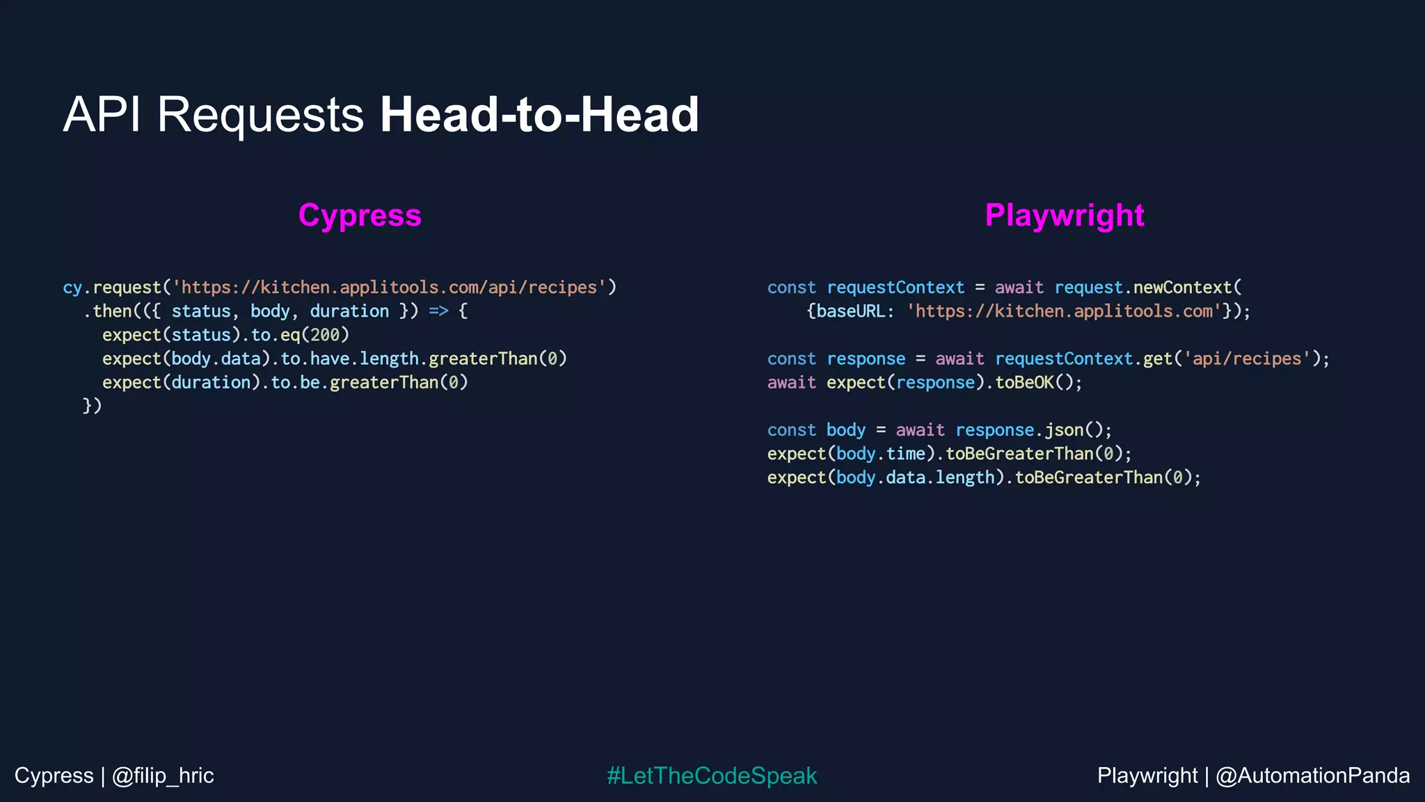 Cypress | @filip_hric Playwright | @AutomationPanda
#LetTheCodeSpeak
API Requests Head-to-Head
cy.request('https://kitchen.applitools.com/api/recipes')
.then(({ status, body, duration }) => {
expect(status).to.eq(200)
expect(body.data).to.have.length.greaterThan(0)
expect(duration).to.be.greaterThan(0)
})
const requestContext = await request.newContext(
{baseURL: 'https://kitchen.applitools.com'});
const response = await requestContext.get('api/recipes');
await expect(response).toBeOK();
const body = await response.json();
expect(body.time).toBeGreaterThan(0);
expect(body.data.length).toBeGreaterThan(0);
Cypress Playwright
 