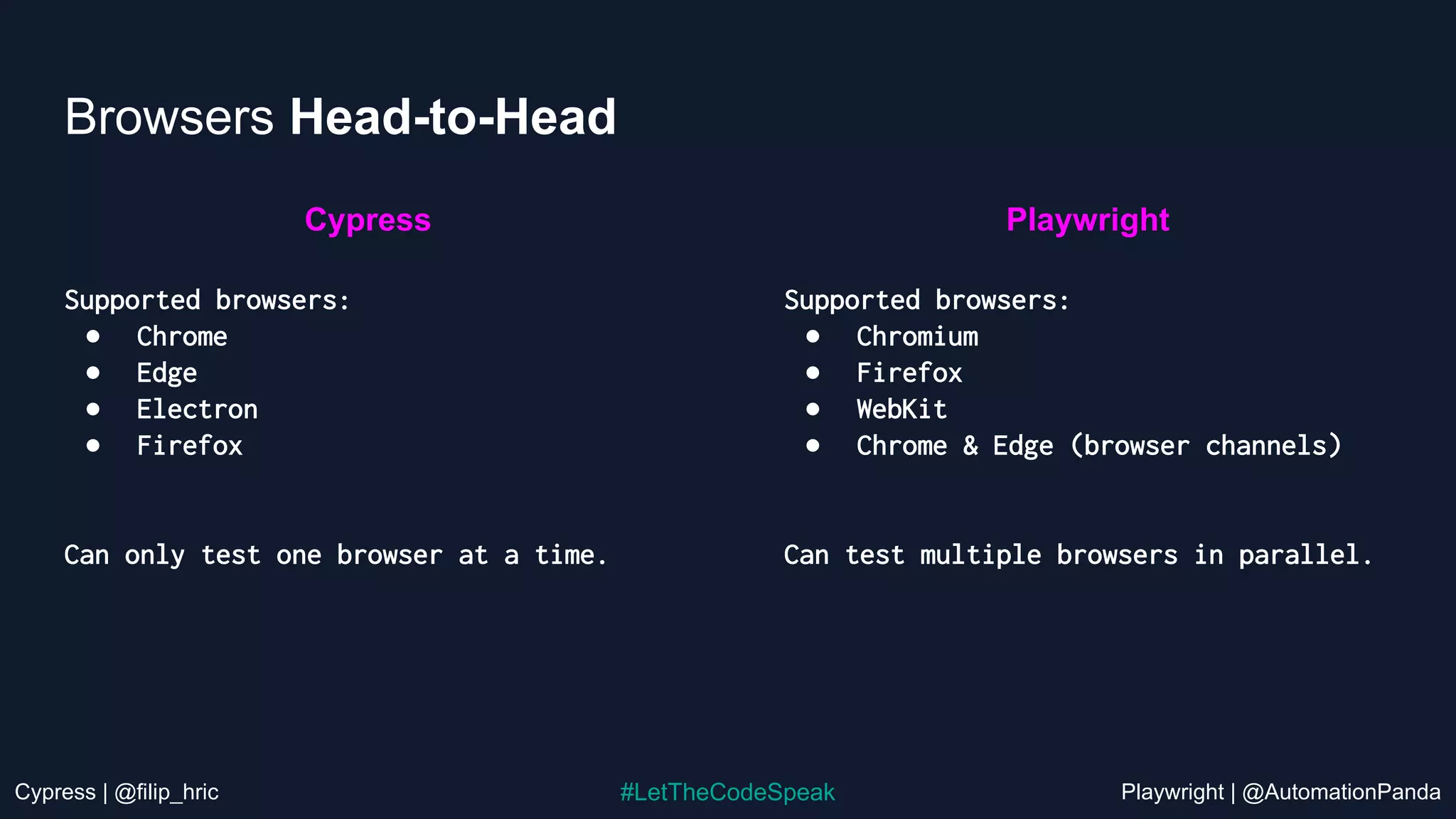 Cypress | @filip_hric Playwright | @AutomationPanda
#LetTheCodeSpeak
Browsers Head-to-Head
Supported browsers:
● Chrome
● Edge
● Electron
● Firefox
Can only test one browser at a time.
Supported browsers:
● Chromium
● Firefox
● WebKit
● Chrome & Edge (browser channels)
Can test multiple browsers in parallel.
Cypress Playwright
 