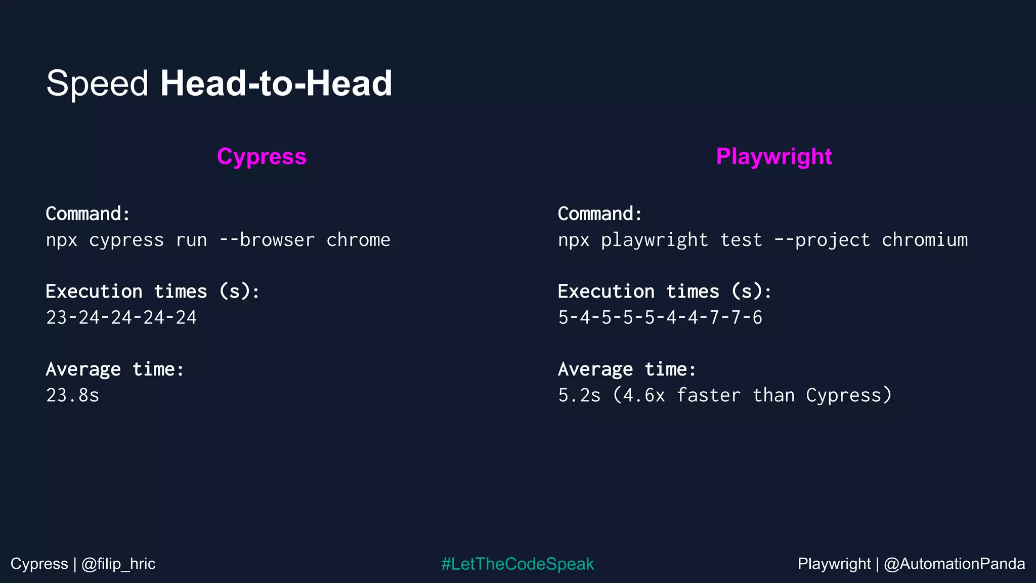Cypress | @filip_hric Playwright | @AutomationPanda
#LetTheCodeSpeak
Speed Head-to-Head
Command:
npx cypress run --browser chrome
Execution times (s):
23-24-24-24-24
Average time:
23.8s
Command:
npx playwright test –-project chromium
Execution times (s):
5-4-5-5-5-4-4-7-7-6
Average time:
5.2s (4.6x faster than Cypress)
Cypress Playwright
 