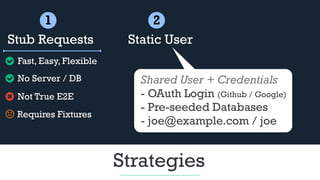 Strategies
1
Stub Requests
Fast, Easy, Flexible
No Server / DB
Not True E2E
Requires Fixtures
2
Static User
Shared User + Credentials
- OAuth Login (Github / Google)
- Pre-seeded Databases
- joe@example.com / joe
 