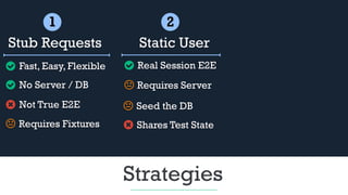 Strategies
1
Stub Requests
Fast, Easy, Flexible
No Server / DB
Not True E2E
Requires Fixtures
2
Static User
Real Session E2E
Shares Test State
Seed the DB
Requires Server
 