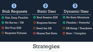 Strategies
1
Stub Requests
Fast, Easy, Flexible
No Server / DB
Not True E2E
Requires Fixtures
2
Static User
Real Session E2E
Shares Test State
Seed the DB
Requires Server
3
Dynamic User
No State Mutations
Slow / Complex
DB Setup / Teardown
Flexible / Powerful
 