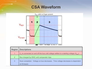 CSA Waveform 