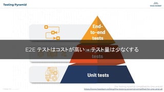© Magic Moment 2023
Testing Pyramid
E2E テストはコストが高い → テスト量は少なくする
The Testing Pyramid: Simpliﬁed for One and All
https://www.headspin.io/blog/the-testing-pyramid-simpliﬁed-for-one-and-all
 