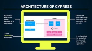 ARCHITECTURE OF CYPRESS
It is built on
Node.js and
comes
packaged as an
npm module.
It can be utilized
for testing both
th...