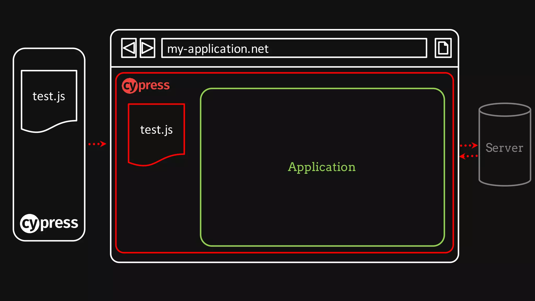 Server
Application
my-application.net
test.js
test.js