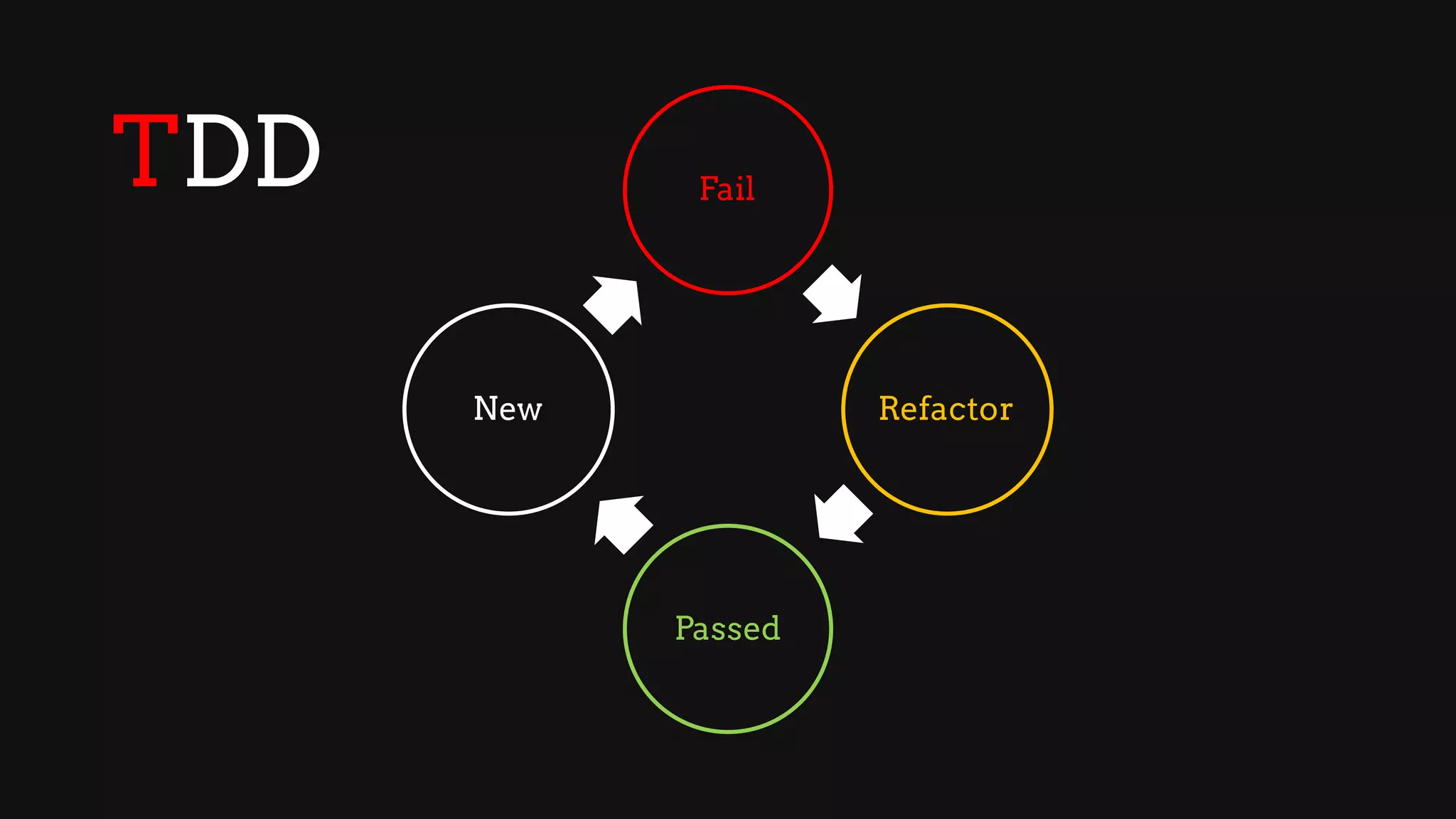 Fail
Refactor
Passed
New
TDD