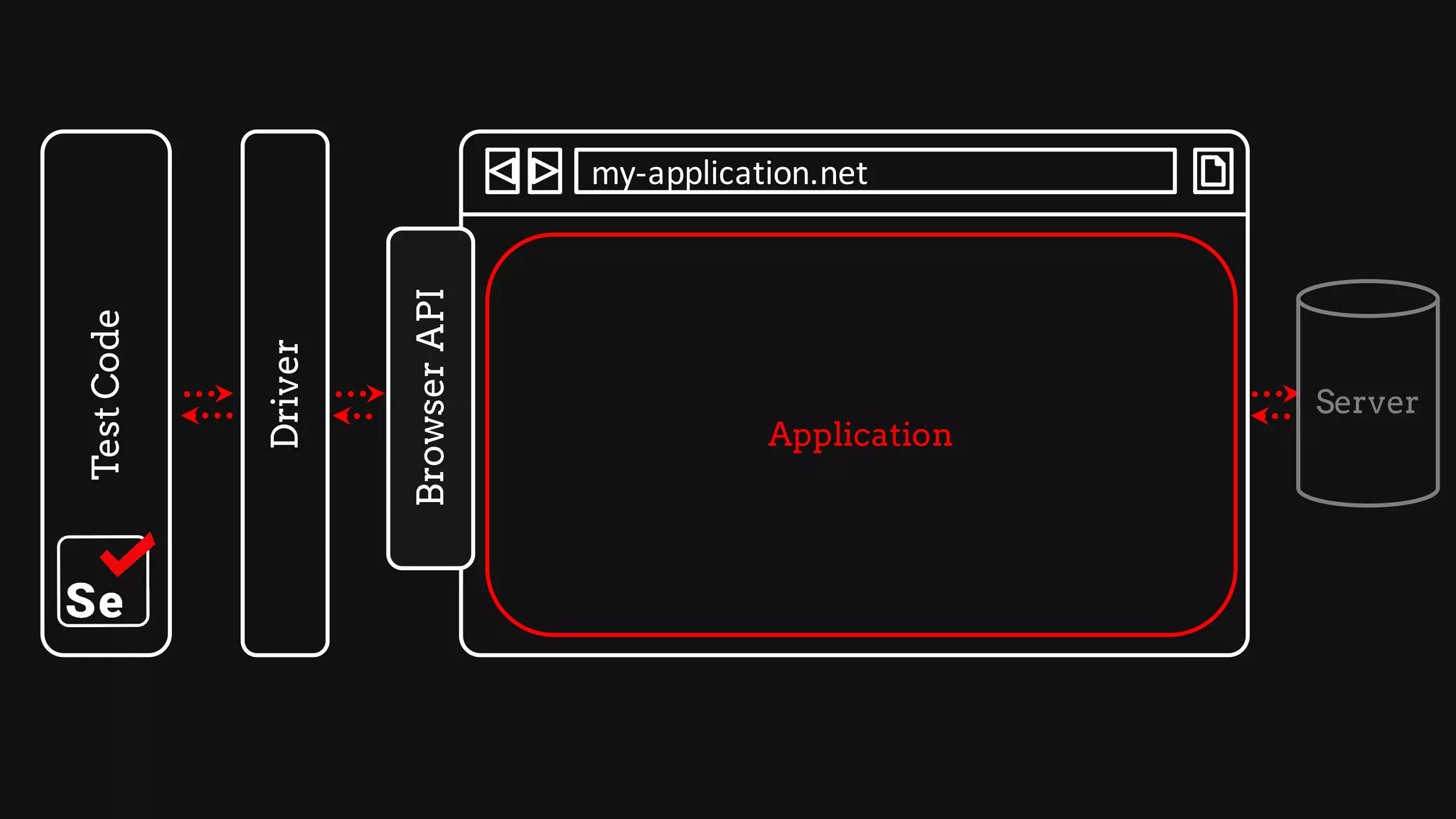 Application
Server
my-application.net
Driver
TestCode
BrowserAPI