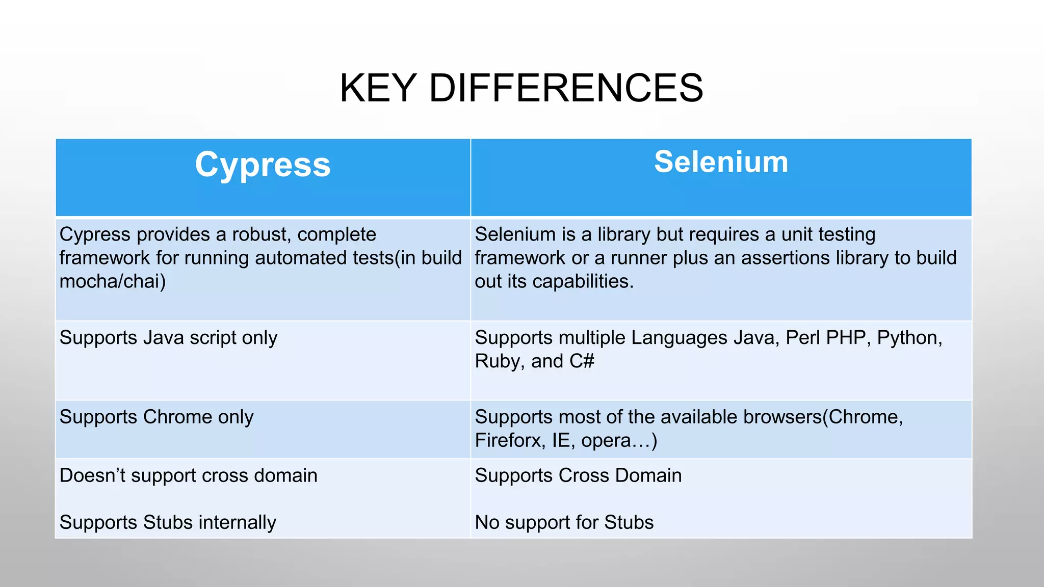 KEY DIFFERENCES
Cypress Selenium
Cypress provides a robust, complete
framework for running automated tests(in build
mocha/chai)
Selenium is a library but requires a unit testing
framework or a runner plus an assertions library to build
out its capabilities.
Supports Java script only Supports multiple Languages Java, Perl PHP, Python,
Ruby, and C#
Supports Chrome only Supports most of the available browsers(Chrome,
Fireforx, IE, opera…)
Doesn’t support cross domain
Supports Stubs internally
Supports Cross Domain
No support for Stubs